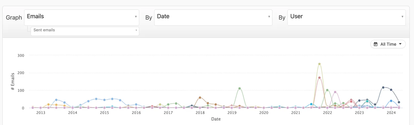 Explorer interface showing a multi-series line chart of emails by date with user breakdown.