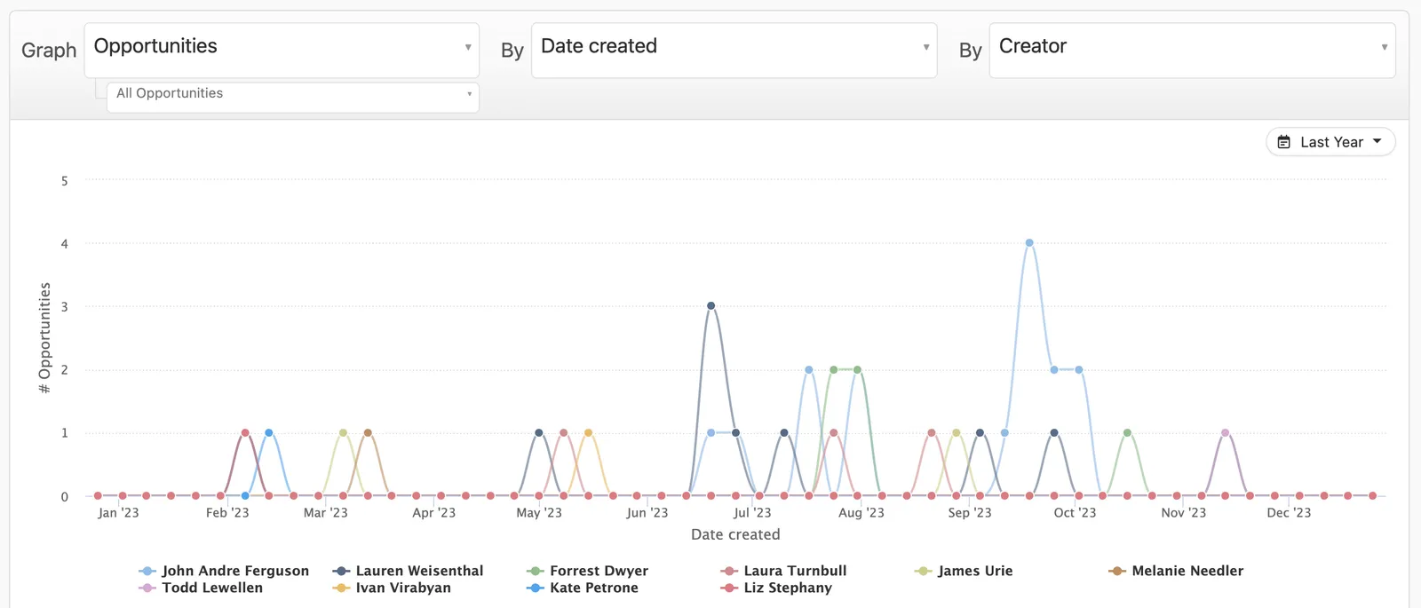 Multi-series line chart showing opportunities by creation date with user legend and date range selector.