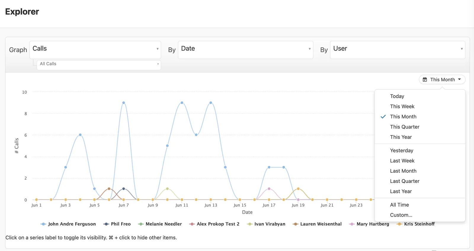Explorer interface showing a multi-series line chart of Calls by Date with a date range dropdown open.