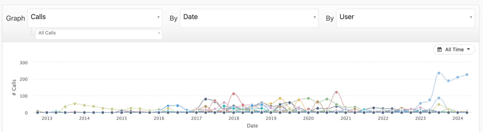 Multi-series line chart showing number of Calls by Date and User with dropdown selectors.