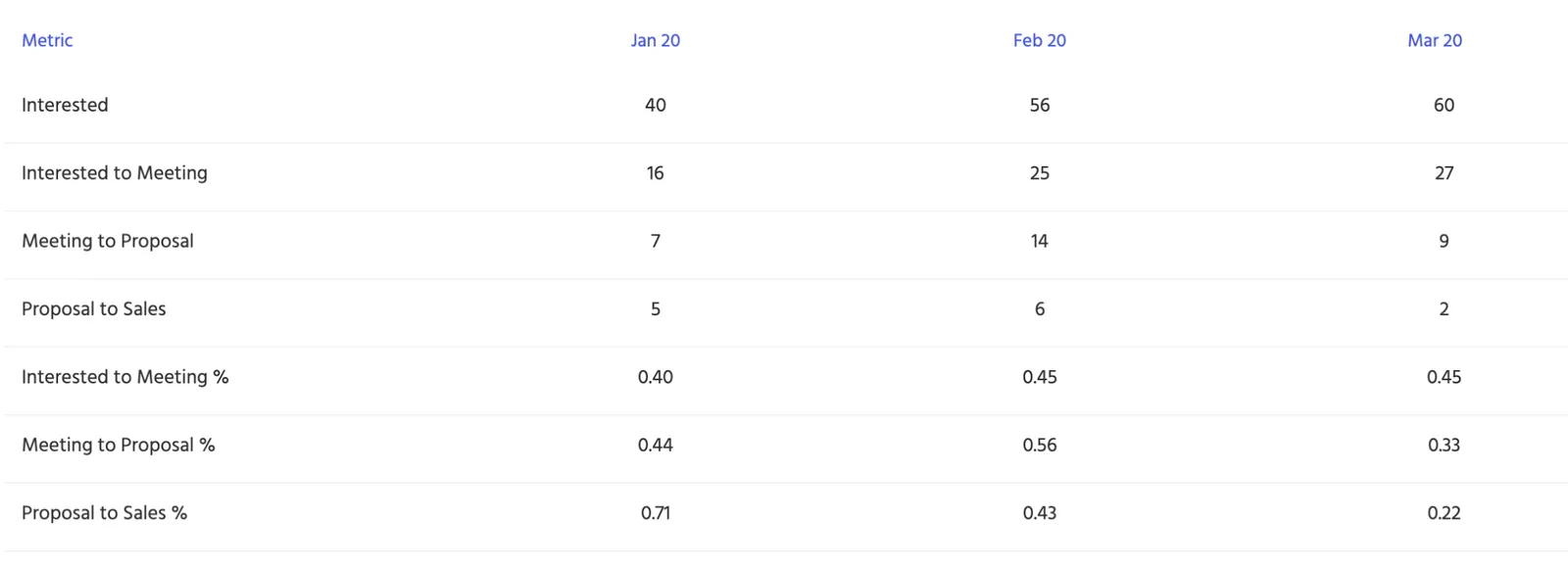 Table showing leads and conversion counts and percentages for Jan, Feb, and Mar across pipeline stages.