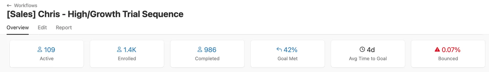 Workflow overview showing active, enrolled, completed, goal met, avg time to goal, and bounced metrics.