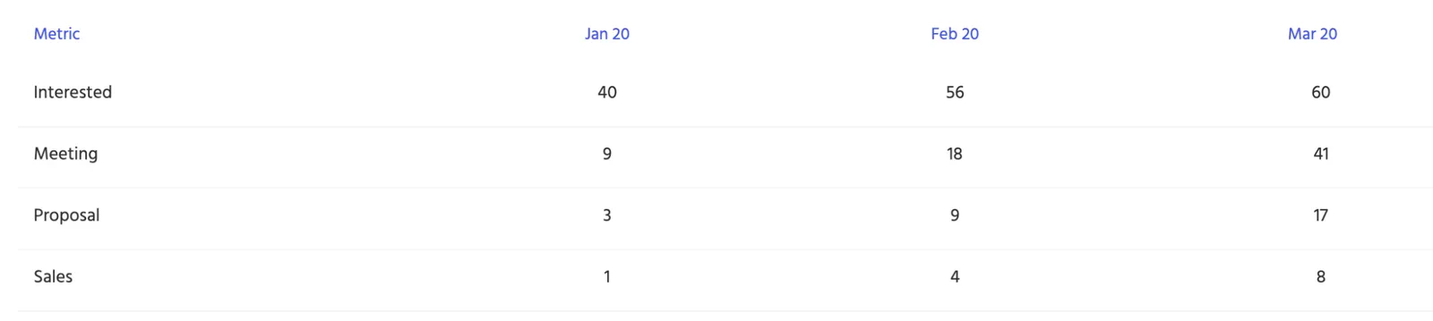 Table showing counts per pipeline status (Interested, Meeting, Proposal, Sales) for Jan, Feb, and Mar 2020.
