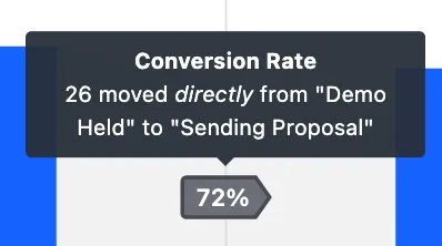 Tooltip showing conversion rate 72% and text about 26 moved directly from Demo Held to Sending Proposal.