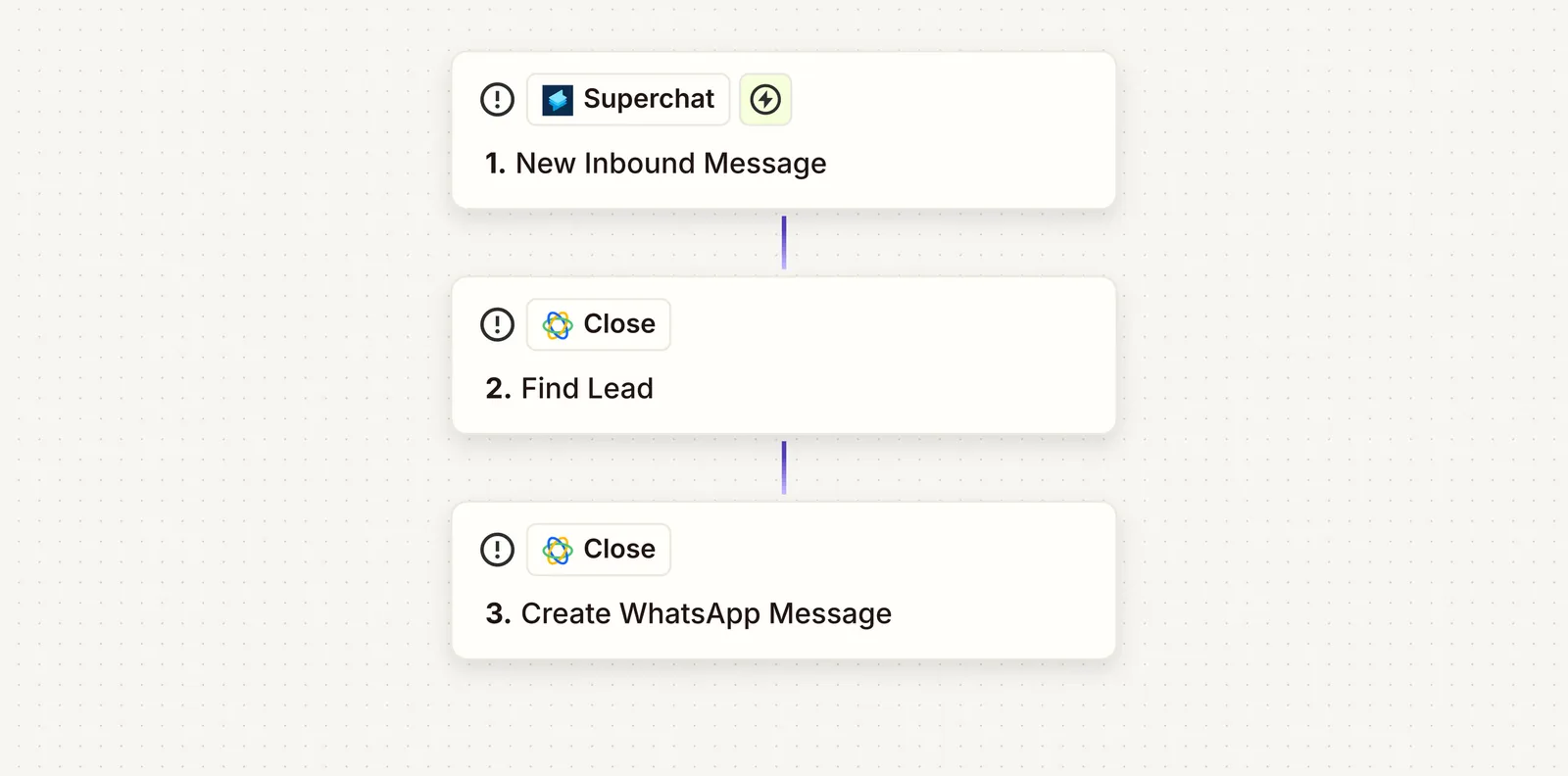 Three-step Zapier flow showing Superchat inbound message then Close actions to find lead and create WhatsApp message.