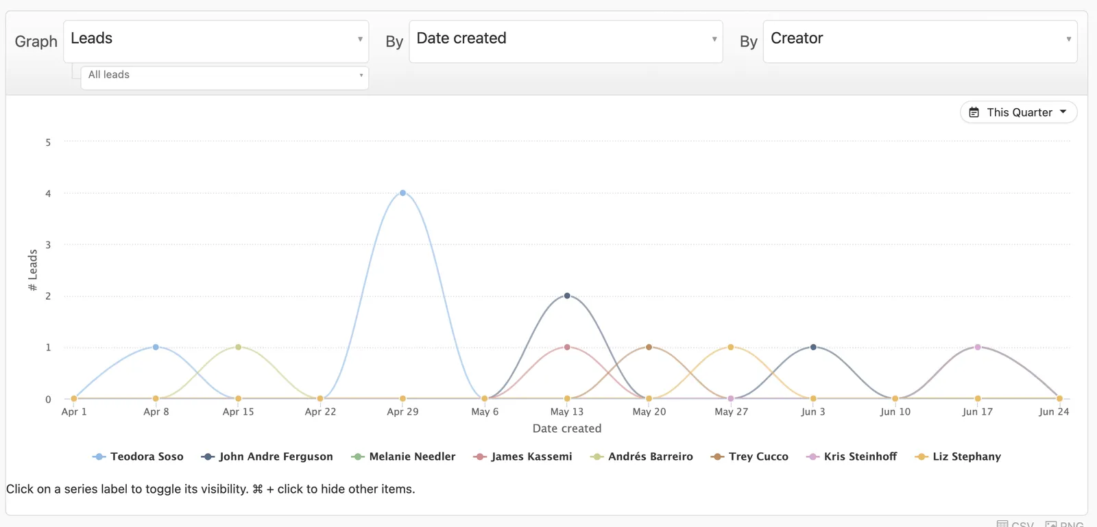 Multi-series line chart showing number of leads over time with date x-axis and several user series.