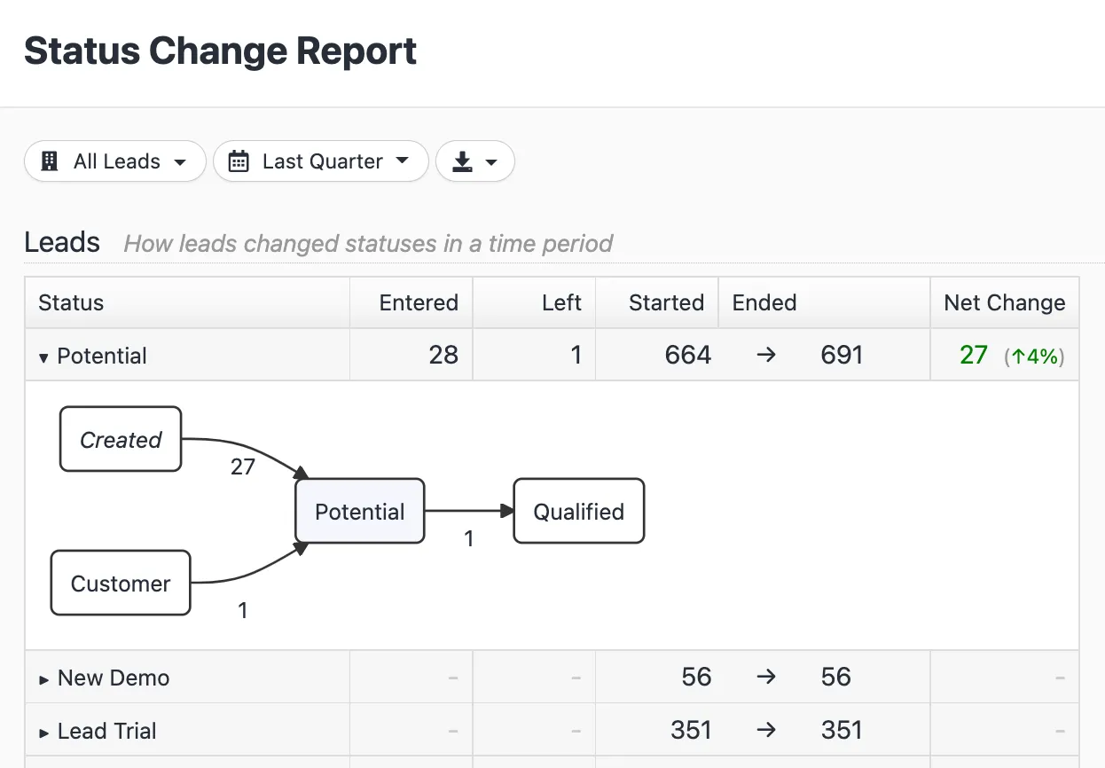 Status Change Report table showing leads entered, left, started, ended, net change and a flow diagram for the Potential status.