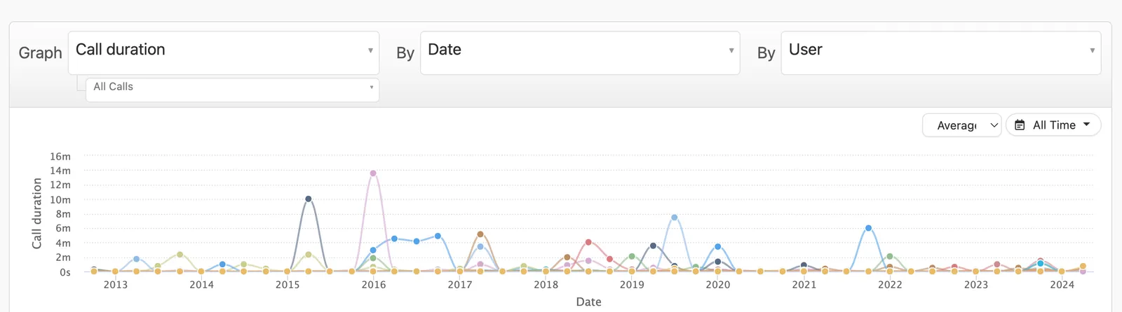 Multi-series line chart showing call duration by date with user series and filters.