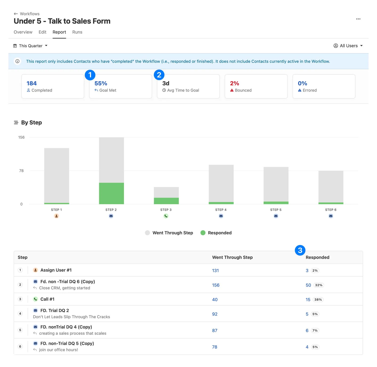 Workflow report showing summary metrics, step bar chart, and step-by-step table.