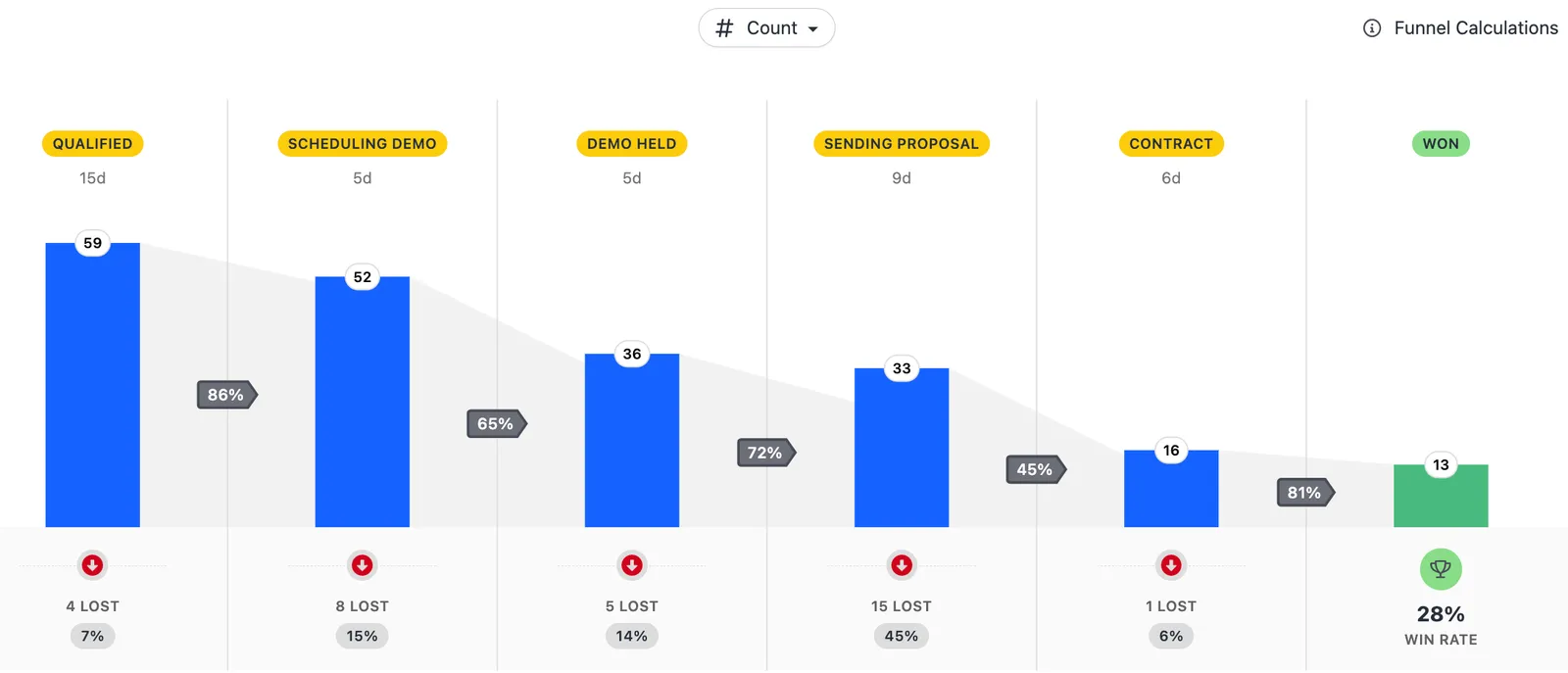 Bar and funnel visualization of opportunity counts across pipeline stages with win rate shown.