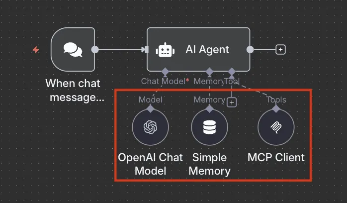 Flowchart showing an AI Agent with Model, Memory, and Tools including OpenAI Chat Model, Simple Memory, and MCP Client.
